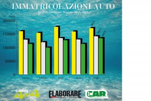 grafico andamento vendite auto 2013 gennaio-maggio