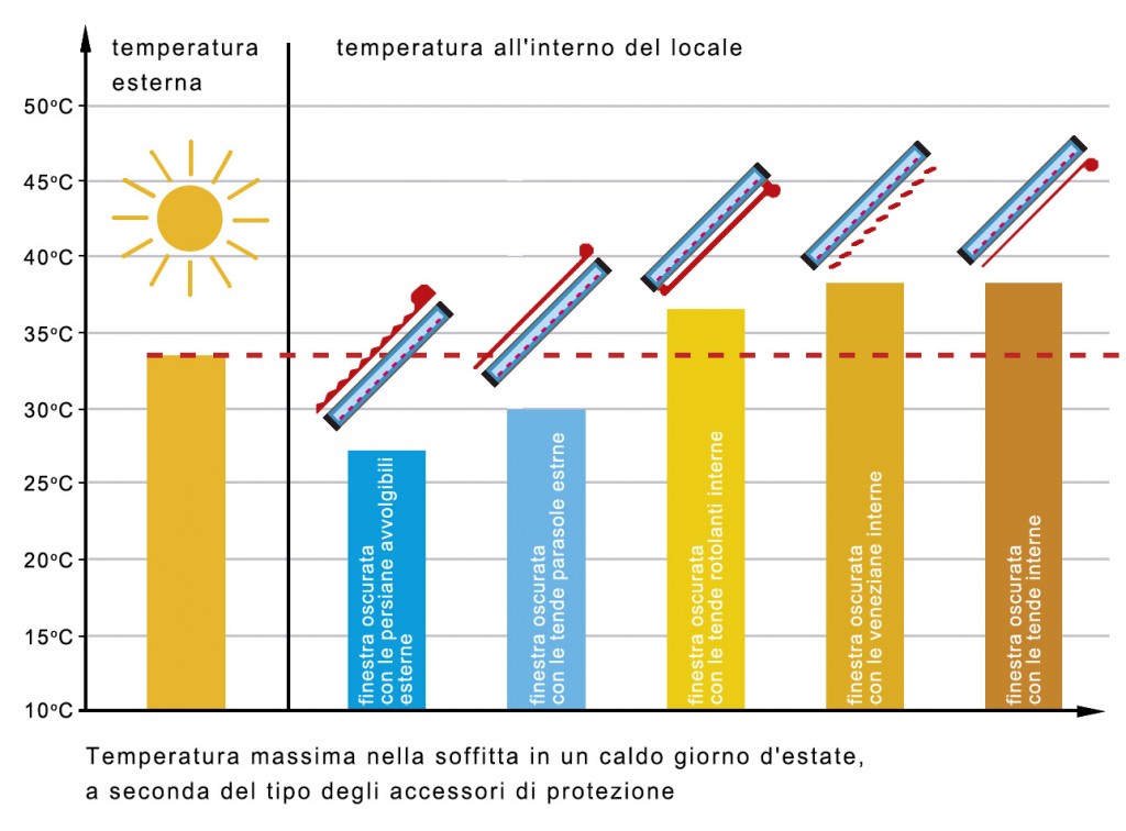 protezione finestre irraggiamento solare